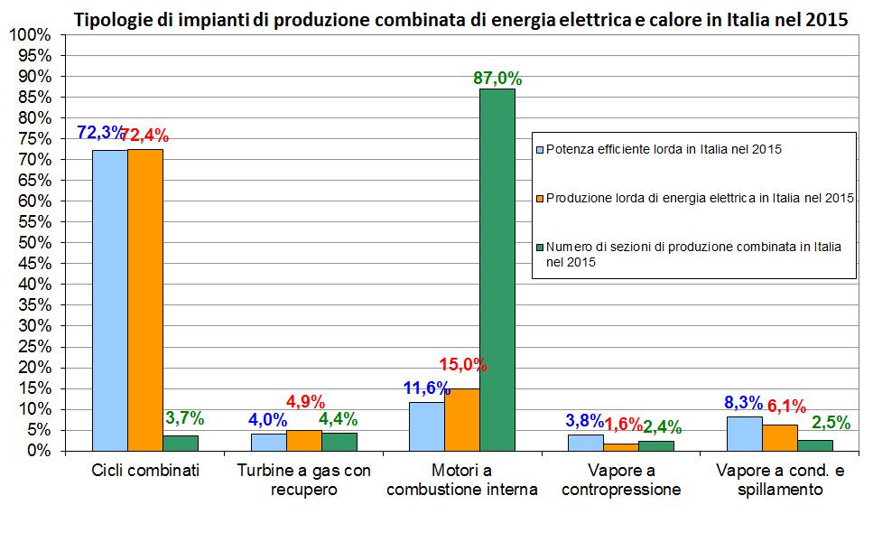 Cogenerazione nel 2015 ENERGIA EL. PRODOTTA: 95.