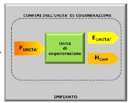 Cogenerazione ad