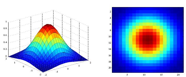 MATLAB: Esempio di DFT 2-D >>[x,y]= meshgrid(