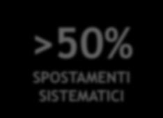 >50%