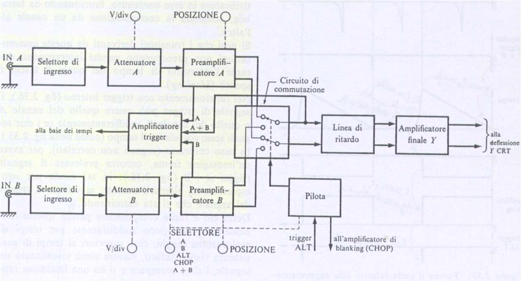 La gestione del canale Y Con un oscilloscopio è possibile visualizzare contemporaneamente due grandezze sull asse Y, in funzione del tempo (oscilloscopio a doppia traccia).