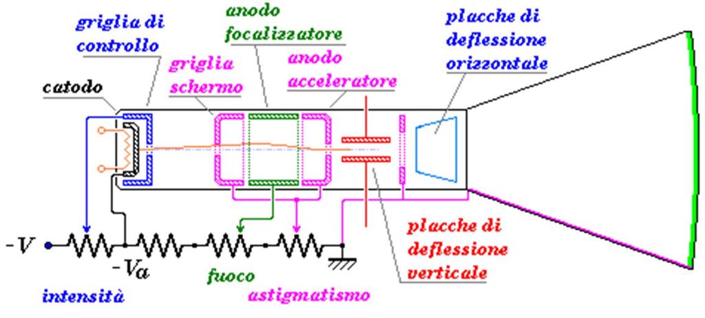 Principio di funzionamento Il CRT è un tubo a vuoto ed è costituito dai seguenti blocchi: Cannone elettronico: provvede a generare, accelerare e focalizzare un fascio di elettroni Sistema di