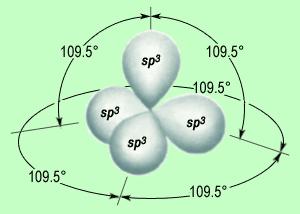 Questa operazione può avvenire fra orbitali diversi; gli ibridi prendono il nome dagli orbitali atomici usati; ogni combinazione ha una sua conformazione geometrica, generalmente con gli orbitali