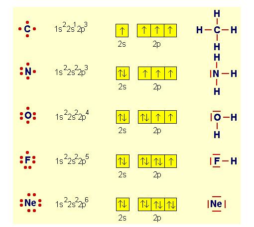 Il legame covalente Punto di partenza sono i diagrammi punto-elettrone e la simbologia di Lewis. Quando due atomi condividono una coppia di elettroni, formano un legame covalente.