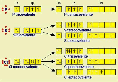 Eccezioni alla regola di Lewis - Molecole elettron-deficienti Riguardano atomi del 3 gruppo, ad esempio BF 3, AlCl 3 B stato fondamentale 2s 2 2p 1 B* stato di valenza B = [e] 2s 2 2p 1 con 3