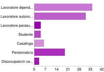 Page 14 of 15 M 68 66% F 35 34% età 32 40 27 46 32 30 63 60 58 54 29 38 34 62 57 48 48 60 46 50 55 16 45 anni 41 54 45 23 33 62 40 43