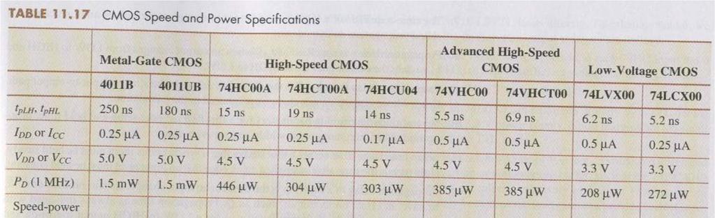 TTL CMOS