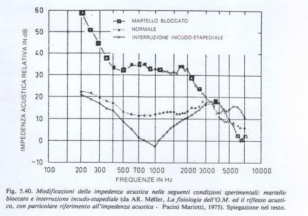 L impedenza fornisce indicazioni sull intero STO solo se esaminata a