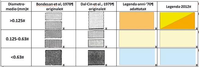 nei due articoli degli anni 70 (Figura 164) che ha portato ad accorpare alcune classi granulometriche secondo lo schema riportato nella Figura 165.