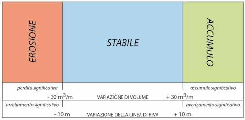 Figura 26 - Schema dell indicatore ASE. 62 118, ricoprono tutta la costa inclusa la riva interna della laguna e sommate raggiungono la lunghezza di 140 km.