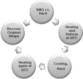 Fig. 5-5 Ciclo di recupero della forma di uno SMGs [54]. Si osserva come il gel si presenti duro a temperatura ambiente e sia deformato quando sottoposto a riscaldamento ad una temperatura di 50 C.