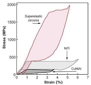 Fig. 5-8 Curve stress-strain per SMCs in zirconia, leghe NiTi e leghe CuNiAl [55]. Altro parametro cruciale per la caratterizzazione di un materiale è la tensione di attuazione.