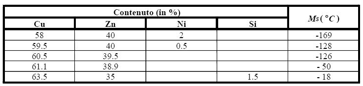 Fig. 2-11 Comportamento superelastico: (a) recupero totale di forma, (b) recupero della forma a meno della zona plasticizzata AH [10].