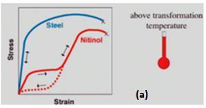 Fig. 2-13 Curve stress-strain per acciaio e SMA, per differenti condizioni di temperatura.