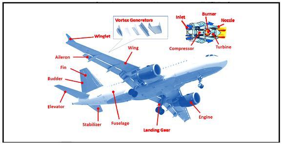 Fig. 2-18 Applicazioni, esistenti e potenziali, delle SMAs nei velivoli [1].