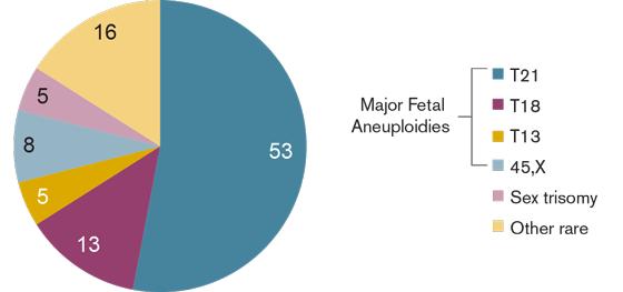 Incidenza delle principali aneuploidie cromosomiche in diagnosi