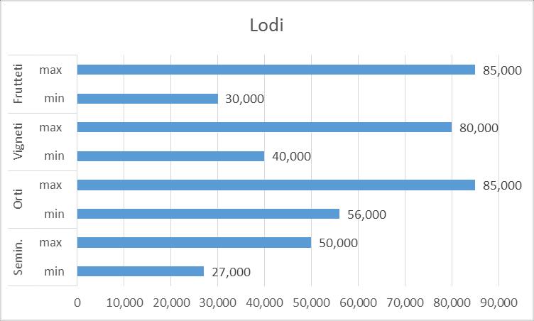 Rapporto statistico provinciale Nell istogramma seguente sono evidenziate le variabilità dei valori delle quattro qualità di coltura monitorate. Il valore massimo provinciale assoluto, /ha 85.