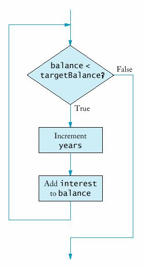 Diagramma di flusso per il ciclo while File Investment.