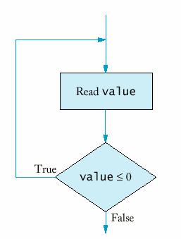 Daigramma di flusso per do Loop L istruzione for for (initialization; condition; update) istruzione Esempio: for (int i = 1; i <= n; i++)