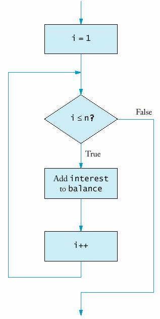Diagramma di flusso ciclo for Esempio Aggiungiamo alla classe Investment il metodo waityears che accumula gli interessi corrispondenti ad un certo numero