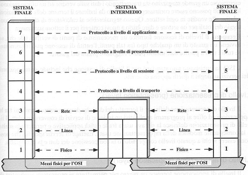 Schema del modello OSI 27 Service Access Point 28 Uno strato può fornire servizio a piu entità dello strato superiore Per essere identificabili queste entità devono avere un indirizzo L indirizzo