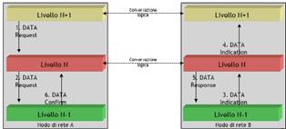 Esempio 2 : servizi e primitive I livelli N+1 dei nodi di rete A e B si scambiano dati usando un servizio connection-less senza riscontro, offerto dai rispettivi livelli N I rispettivi livelli N si