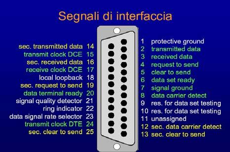 Standard di interfaccia RS 232 Specificano le interconnessioni tra DTE e DCE I principali sono: 1. RS-232 (o equivalenti CCITT V.24 e V.28) 2. V.35 3. G.703 e G.