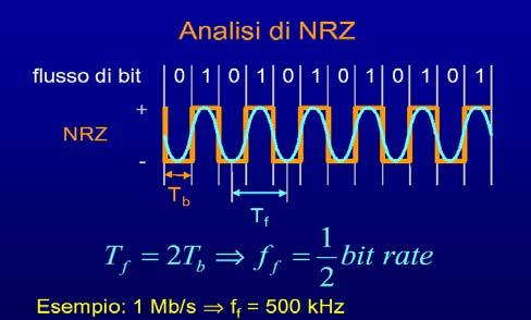 Tipi di codifica del segnale digitale NRZ ( Non Return to Zero) Manchester NRZI ( Non Return to Zero Inverted) MLT-3 Codifica NRZ In ogni codifica si definisce un intervallo di switch o di