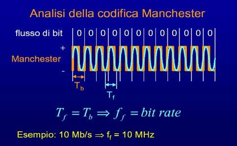 Codifica di Manchester Codifica NRZI In ogni intervallo di switch avviene almeno una transizione, a meta' dell'intervallo stesso.