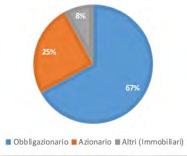 Composizione prevista del portafoglio da luglio 2017 Comparto OBBLIGAZIONARIO BREVE TERMINE Data prevista di avvio dell operatività del comparto: 01/07/2017 Patrimonio netto previsto al 01/07/2017