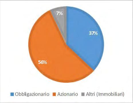 (in euro): 999,000,000 COMPARTO AZIONARIO Categoria: AZIONARIO Orizzonte temporale: OLTRE 20 ANNI L obiettivo della gestione è la rivalutazione del capitale nel lungo periodo.