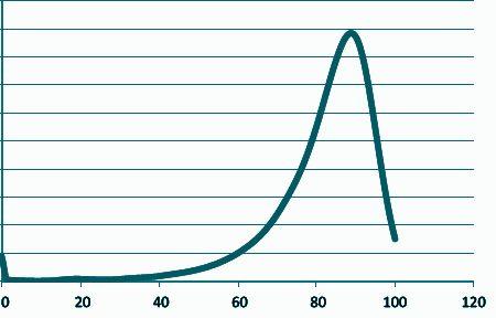 Tempi in scala semilog Percio la probabilita che una particella muoia, in funzione del tempo e esponenziale Scala semilogaritmica Scala lineare Numero di