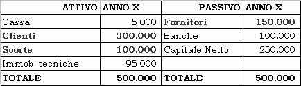 Il preventivo finanziario CCN in s.s. (anno x) = 250.000 CCN in s.s. (anno x+1) = 260.557 Il preventivo finanziario CCN in s.s. (anno x+1) = 260.557 CCN in s.