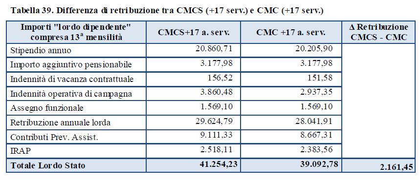 I gradi inferiori a CMCS, avranno, dopo il riordino, un saldo negativo tra i