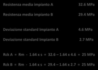 Resistenza a compressione Resistenza media impianto A Resistenza media impianto B 32.6 MPa 29.