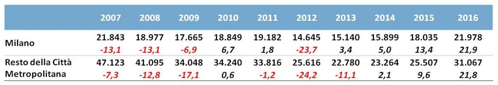 transazioni residenziali TRANSAZIONI DI IMMOBILI RESIDENZIALI NELLA CITTA METROPOLITANA DI MILANO Numero di transazioni di immobili residenziali nella Città Metropolitana di Milano e variazioni
