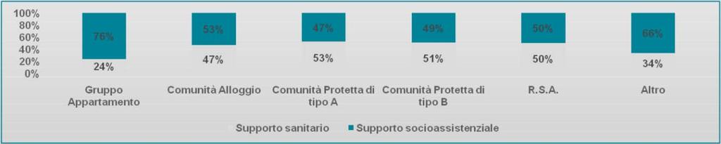 I risultati emersi dall analisi della dimensione clinica dell utenza hanno evidenziato che circa il 39% degli utenti analizzati evidenziano esigenze di supporto sanitario, mentre circa il 61% palesa