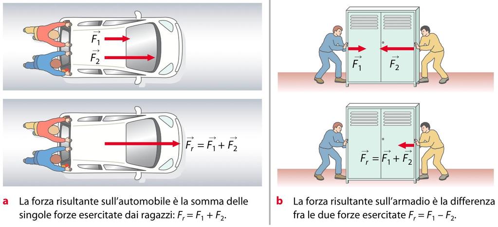 Le operazioni sulle forze Somma di forze con la stessa retta di azione Le