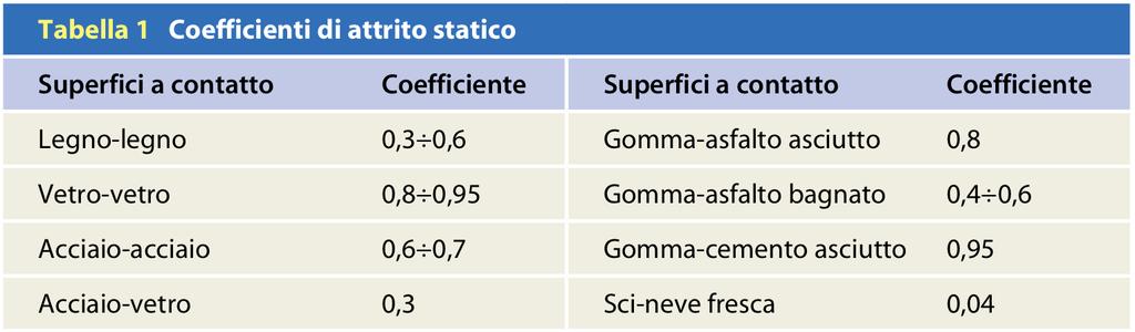 Le forze di attrito Il coefficiente di attrito statico k s