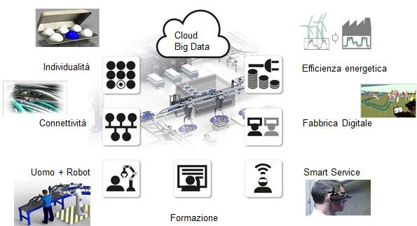 Titolo: L Industry 4.