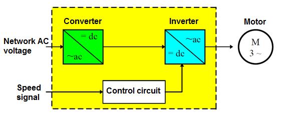 Tecnologia Inverter Inverter a frequenza variabile o VFD (Variable Frequency Drives) È progettato per modulare la velocità di rotazione dei motori elettrici trifase.