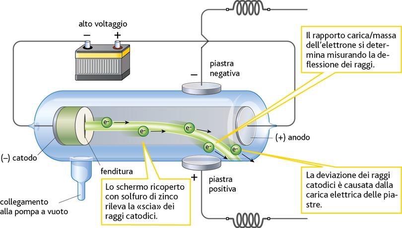 Misura di q/m per l