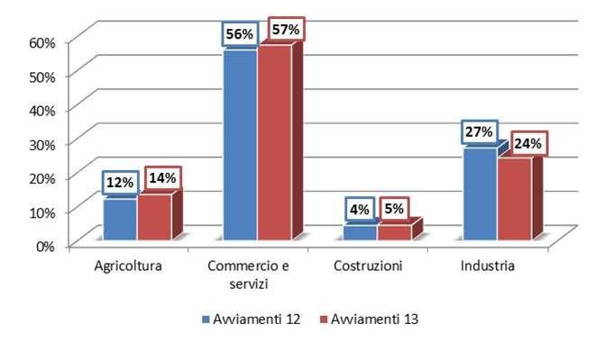 ANDAMENTO MERCATO DEL LAVORO ASSUNZIONI PER SETTORE ECONOMICO ANNI