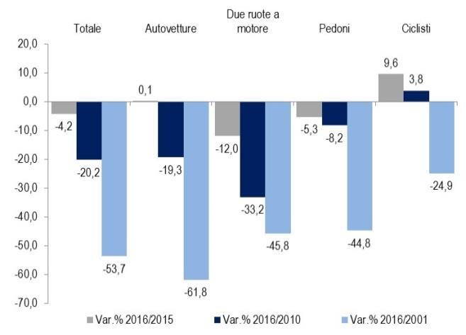 In aumento le vittime tra i ciclisti Nel si sono registrati 1.