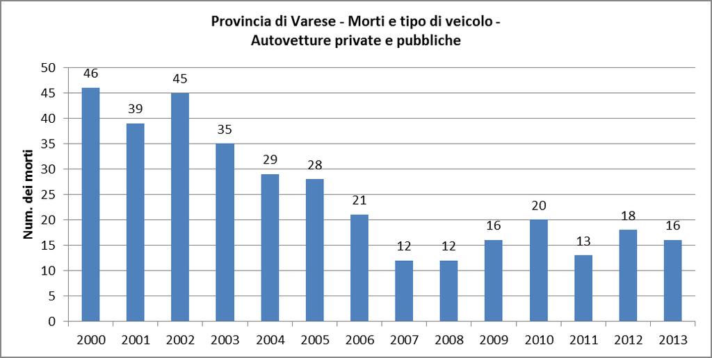 2. Mortalità e tipo di veicolo 2.