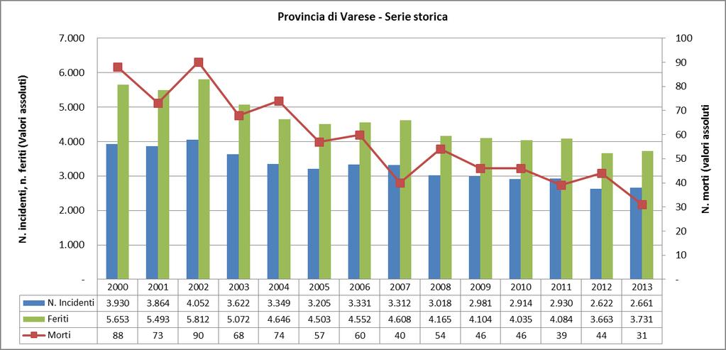 1. Inquadramento provinciale L analisi dell incidentalità della provincia di Varese con riferimento all anno 2013, registra 2.661 incidenti stradali con lesioni a persone.