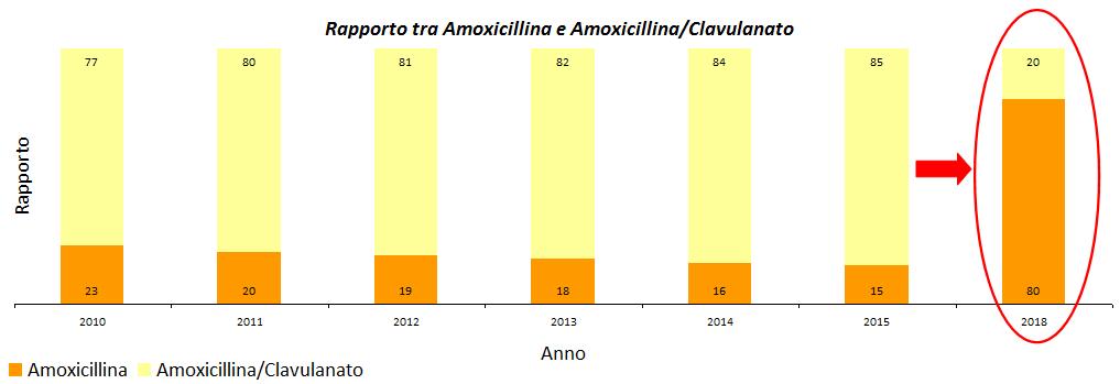 Rapporto tra consumo di amoxicillina e amoxicillina