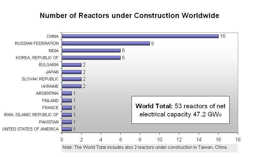 La situazione attuale del nucleare NUCLEAR POWER PLANTS INFORMATION I paesi piu nuclearizzati stanno costruendo solo pochi impianti.
