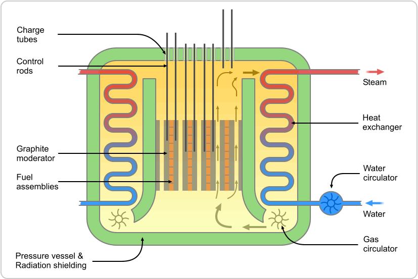 I reattori di Generazione I+ (anni 60-70) l evoluzione della filiera Grafite-Gas (Advanced Gas-cooled Reactors) Nuovo approccio per superare le pesanti limitazioni dei reattori Magnox: installazione