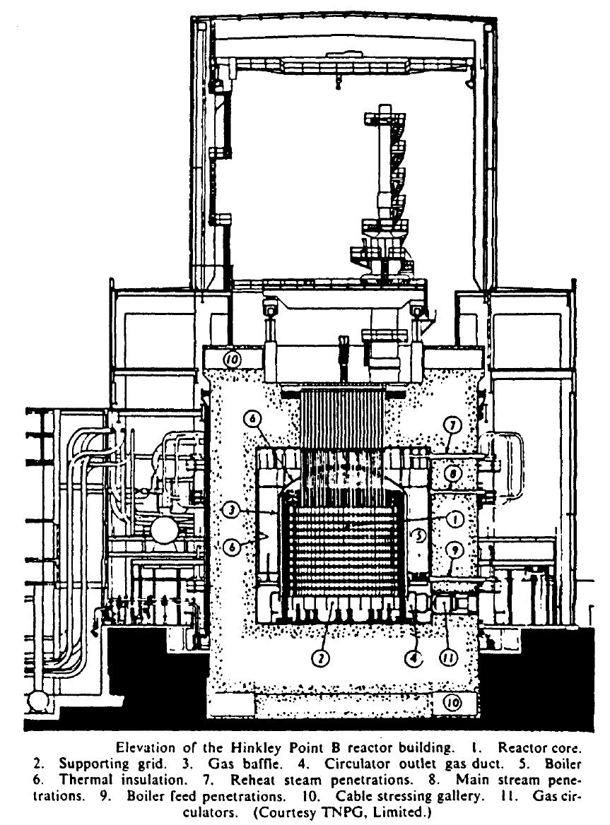 I reattori di Generazione I (anni 50-60) l evoluzione della filiera Grafite-Gas (Advanced Gas-cooled Reactors) Reattore AGR di Hinkley Point B : alcuni parametri operativi Parametri operativi Potenza